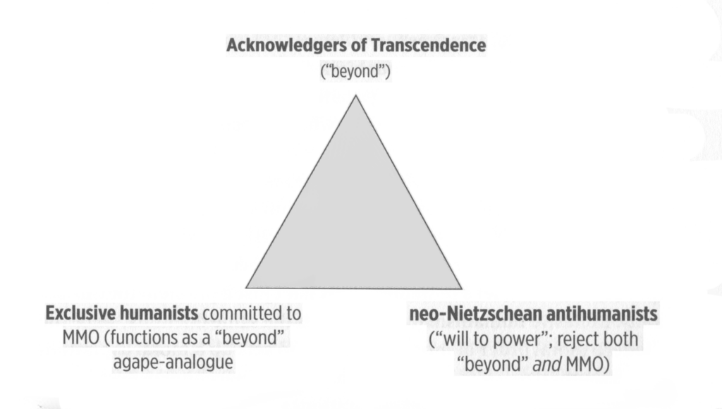 A chart of three transcendences: Beyonders vs. Exclusive Humanists vs. Anti-Humanists.